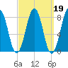 Isle of Springs tide chart for Thursday, March 19, 2026