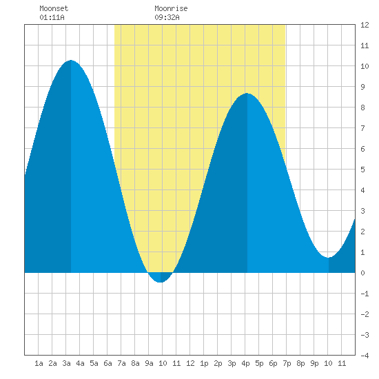 Isle of Springs tide chart for Tuesday, March 24, 2026