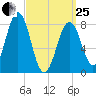 Isle of Springs tide chart for Wednesday, March 25, 2026
