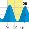 Isle of Springs tide chart for Saturday, March 28, 2026