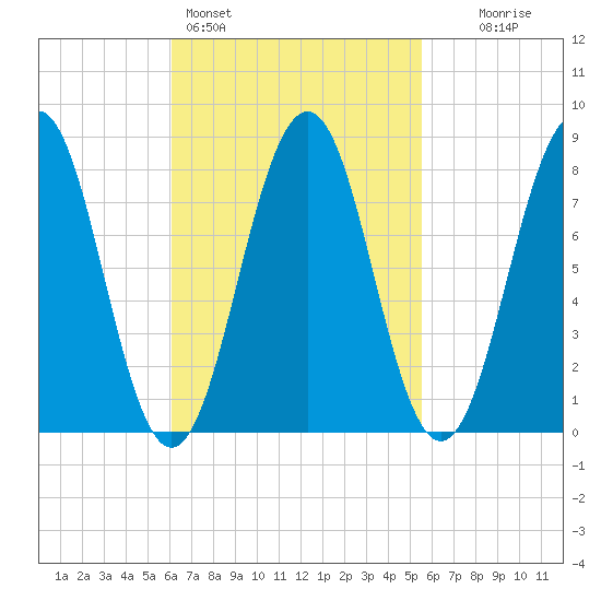 Isle of Springs tide chart for Thursday, March 5, 2026