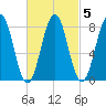 Isle of Springs tide chart for Thursday, March 5, 2026