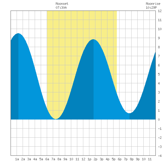 Isle of Springs tide chart for Saturday, March 7, 2026