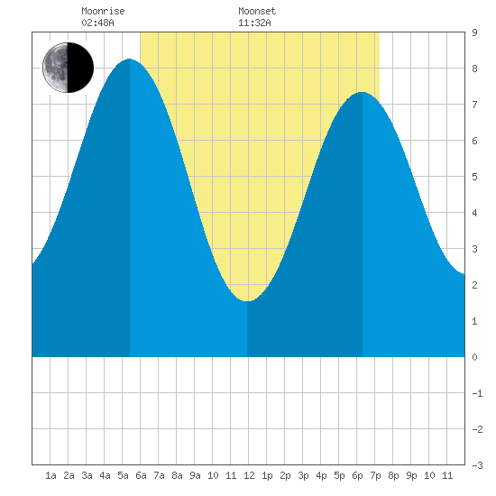 Isle of Springs tide chart for Friday, April 10, 2026