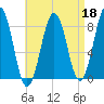 Isle of Springs tide chart for Saturday, April 18, 2026