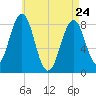 Isle of Springs tide chart for Friday, April 24, 2026
