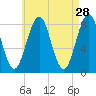 Isle of Springs tide chart for Tuesday, April 28, 2026