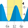 Isle of Springs tide chart for Saturday, April 4, 2026