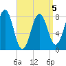 Isle of Springs tide chart for Sunday, April 5, 2026