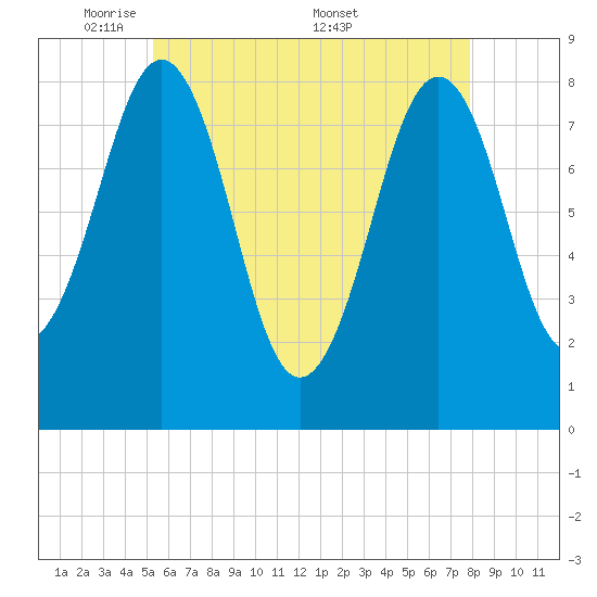 Isle of Springs tide chart for Sunday, May 10, 2026