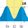 Isle of Springs tide chart for Sunday, May 10, 2026