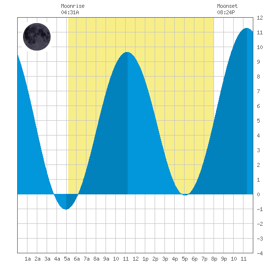 Isle of Springs tide chart for Saturday, May 16, 2026