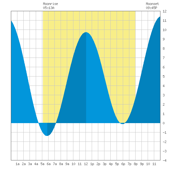 Isle of Springs tide chart for Sunday, May 17, 2026