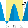 Isle of Springs tide chart for Sunday, May 17, 2026