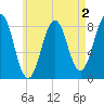 Isle of Springs tide chart for Saturday, May 2, 2026