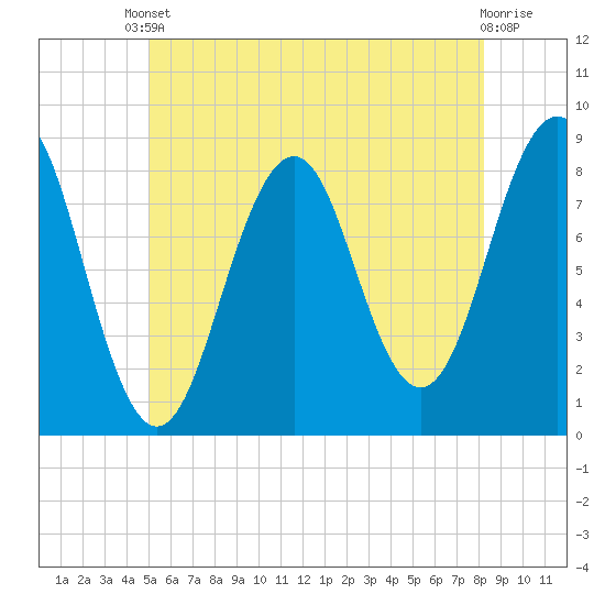 Isle of Springs tide chart for Saturday, May 30, 2026
