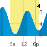 Isle of Springs tide chart for Monday, May 4, 2026