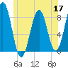 Isle of Springs tide chart for Wednesday, June 17, 2026