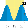 Isle of Springs tide chart for Monday, June 22, 2026