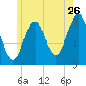 Isle of Springs tide chart for Friday, June 26, 2026