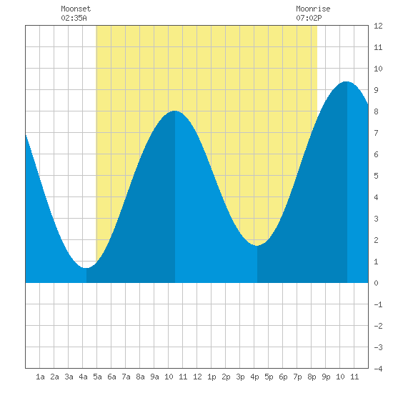 Isle of Springs tide chart for Saturday, June 27, 2026