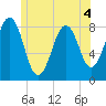 Isle of Springs tide chart for Thursday, June 4, 2026