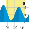 Isle of Springs tide chart for Friday, June 5, 2026