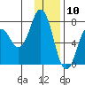 Izhurt Bay tide chart for Sunday, January 10, 2021