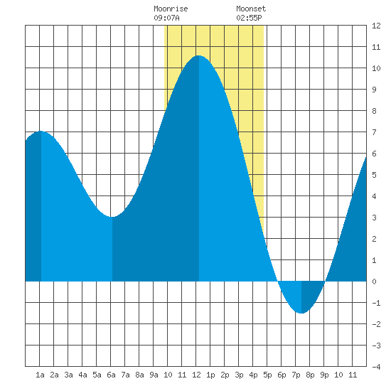 Izhurt Bay tide chart for Monday, January 11, 2021