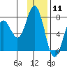 Izhurt Bay tide chart for Monday, January 11, 2021