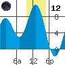 Izhurt Bay tide chart for Tuesday, January 12, 2021