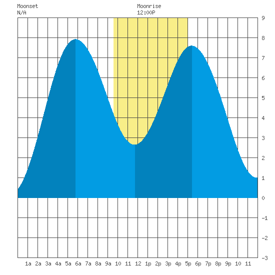 Izhurt Bay tide chart for Monday, January 18, 2021