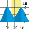 Izhurt Bay tide chart for Monday, January 18, 2021