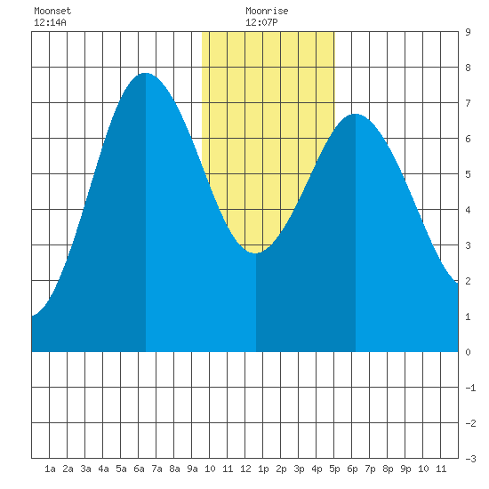 Izhurt Bay tide chart for Tuesday, January 19, 2021