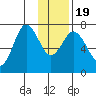 Izhurt Bay tide chart for Tuesday, January 19, 2021
