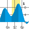 Izhurt Bay tide chart for Friday, January 1, 2021