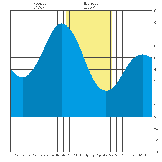 Izhurt Bay tide chart for Friday, January 22, 2021