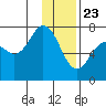 Izhurt Bay tide chart for Saturday, January 23, 2021