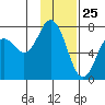 Izhurt Bay tide chart for Monday, January 25, 2021