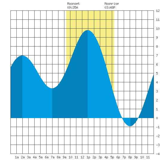 Izhurt Bay tide chart for Wednesday, January 27, 2021
