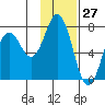 Izhurt Bay tide chart for Wednesday, January 27, 2021