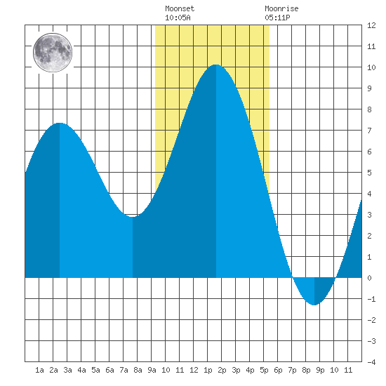 Izhurt Bay tide chart for Thursday, January 28, 2021