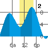 Izhurt Bay tide chart for Saturday, January 2, 2021