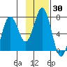 Izhurt Bay tide chart for Saturday, January 30, 2021
