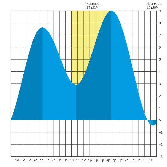Izhurt Bay tide chart for Sunday, January 3, 2021