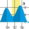 Izhurt Bay tide chart for Sunday, January 3, 2021