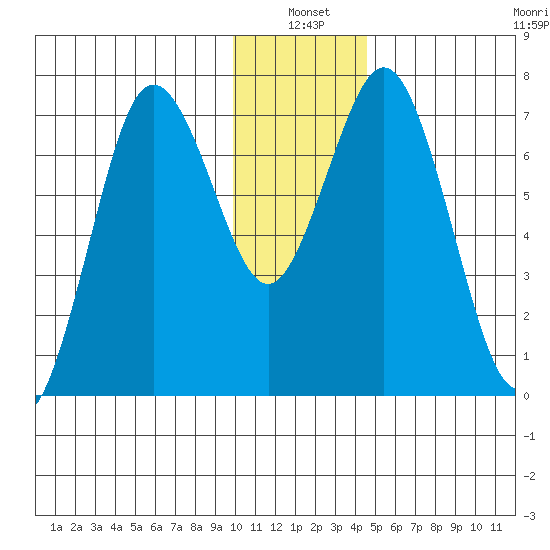 Izhurt Bay tide chart for Monday, January 4, 2021