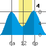Izhurt Bay tide chart for Monday, January 4, 2021