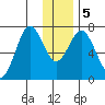 Izhurt Bay tide chart for Tuesday, January 5, 2021