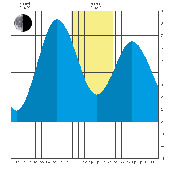 Izhurt Bay tide chart for Wednesday, January 6, 2021
